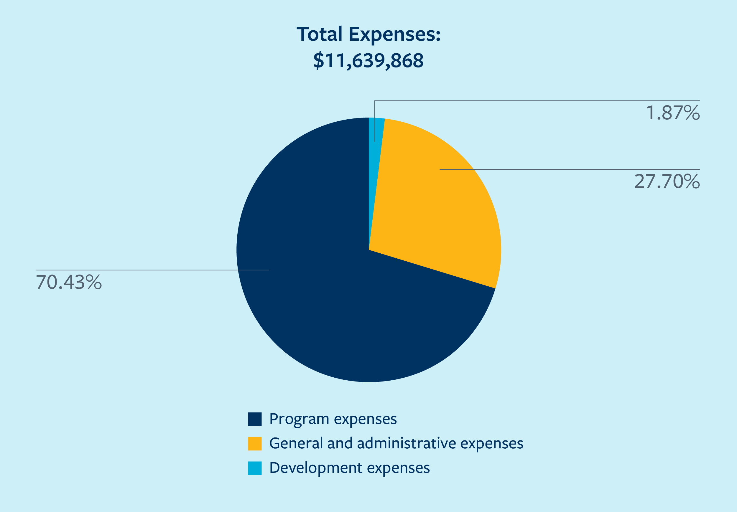 Total Expenses Pie Chart