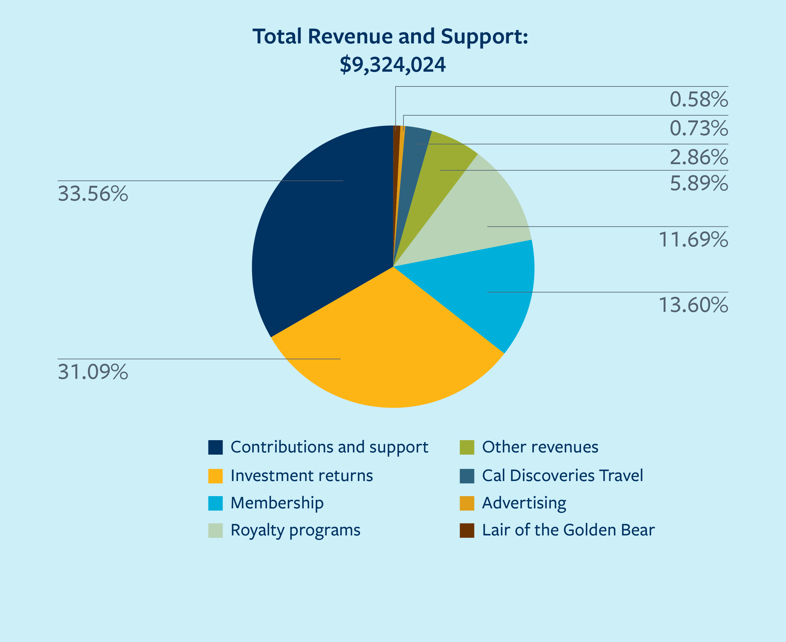 Total Revenue and Support Pie Chart
