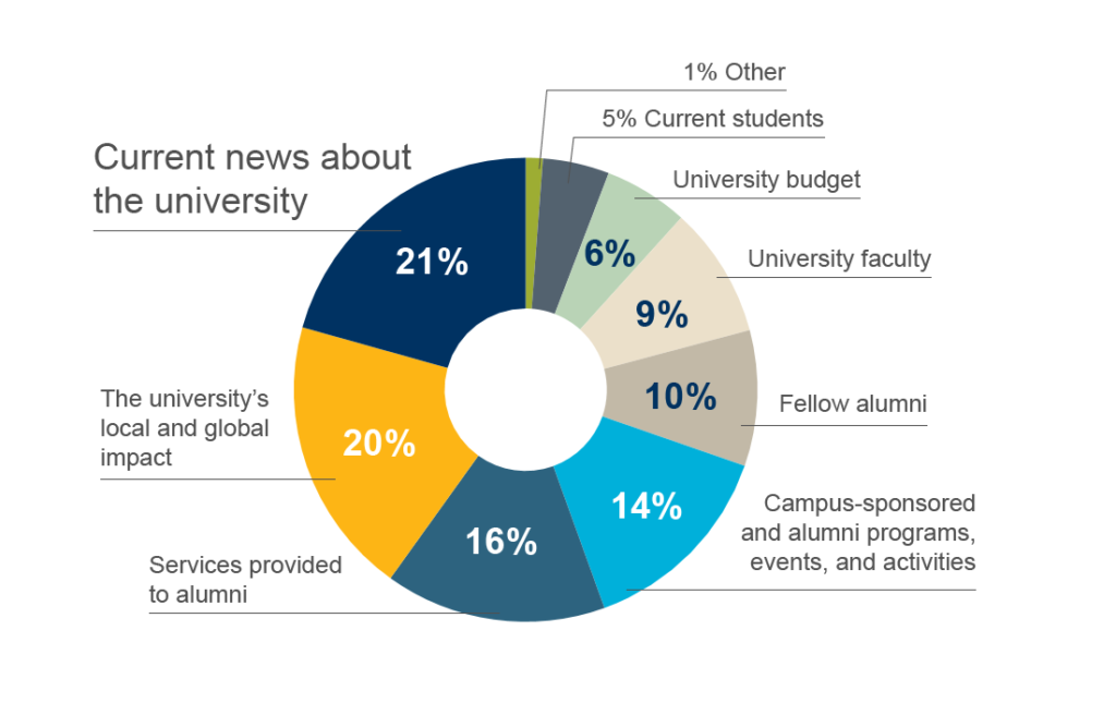 Survey News About The University