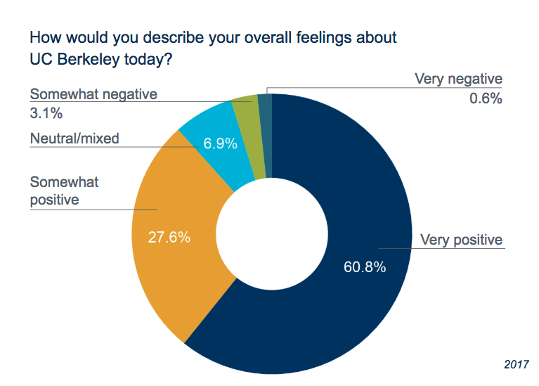 Survey overall feelings