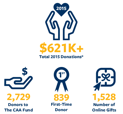 Graphic: $621k+ Total 2015 Donations*; 2,729 Donors to The CAA Fund; 839 First-Time Donor; 1,528 Number of Online Gifts