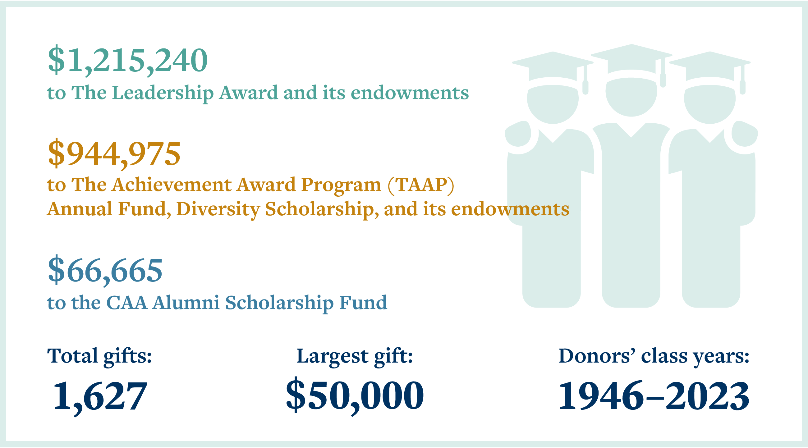 2023 scholarship donation amounts graphic